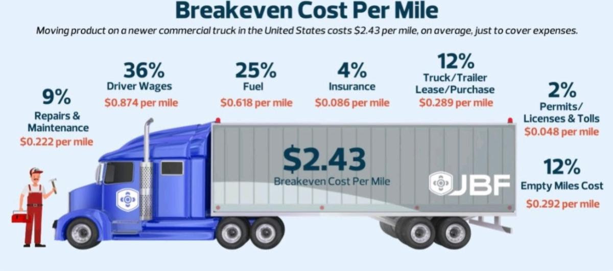 Rate per mile of load 2024